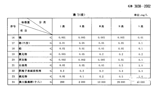 Ʒ|Һ渲waSҵرˮh|˜(GB3838-2002)